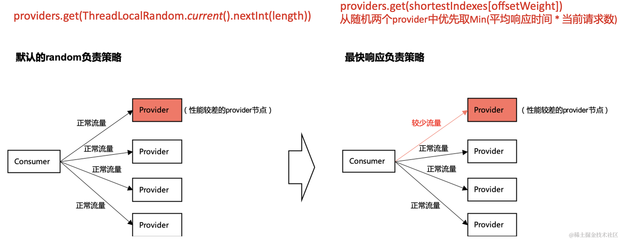 【微电平台】-高并发实战经验-奇葩问题解决及流程优化之旅