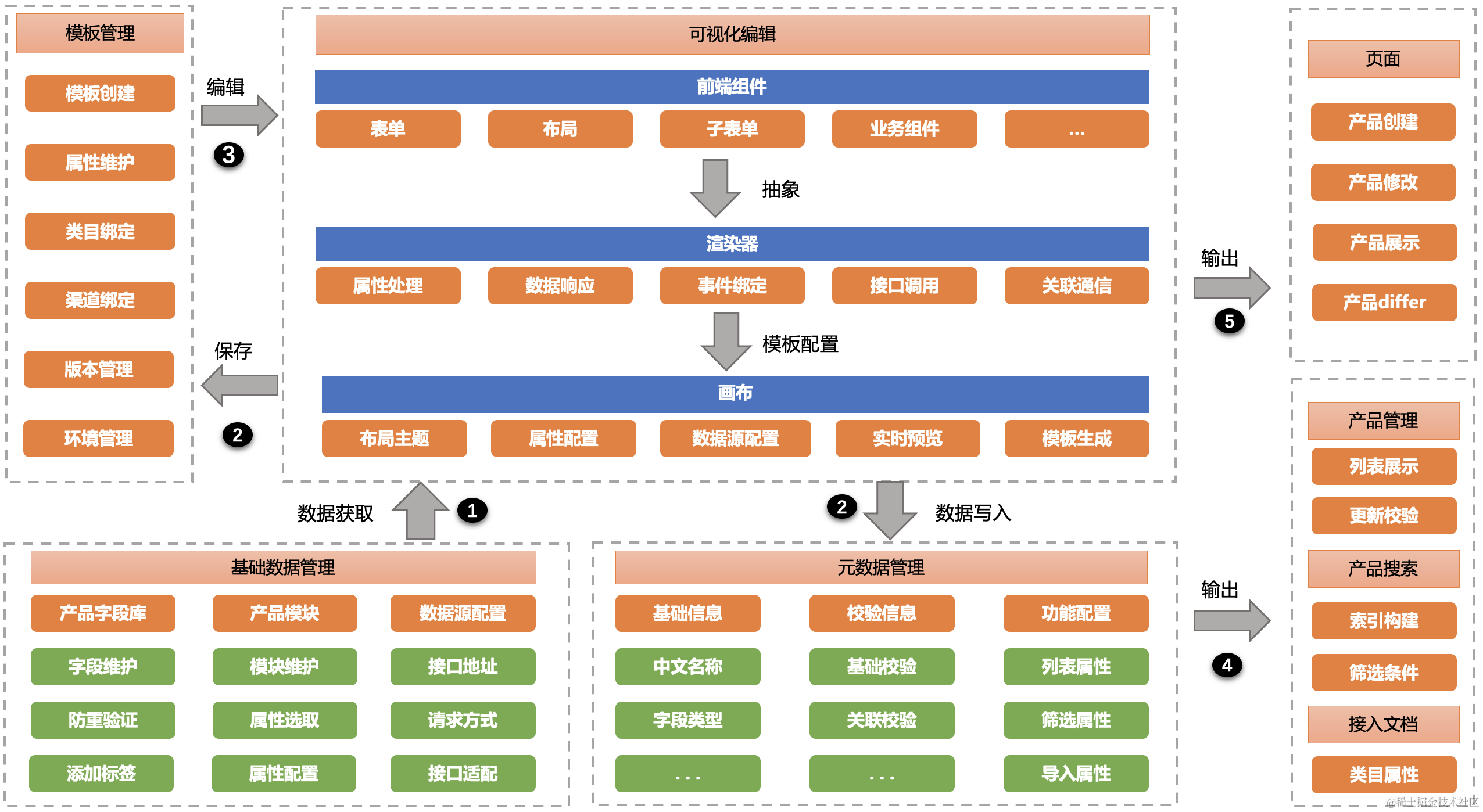 交易履约之产品中心实践| 京东云技术团队