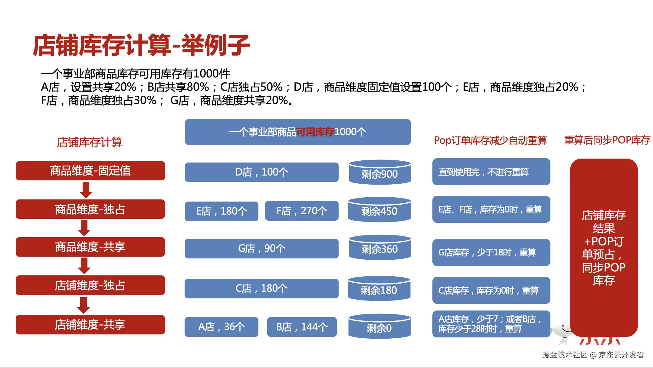 库存平台稳定性建设实践