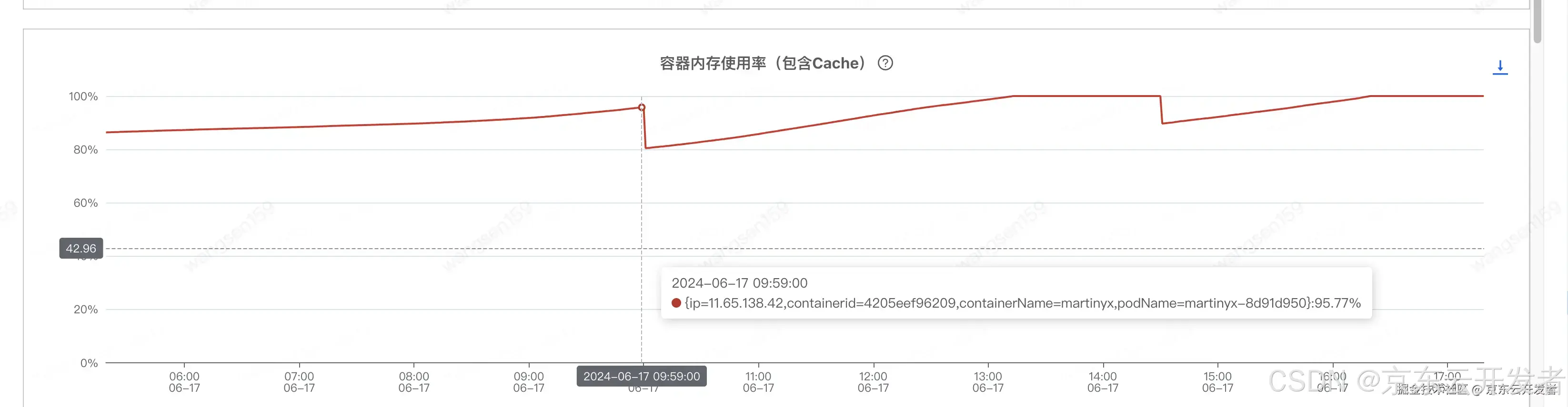 提供方耗时正常，调用方毛刺频频