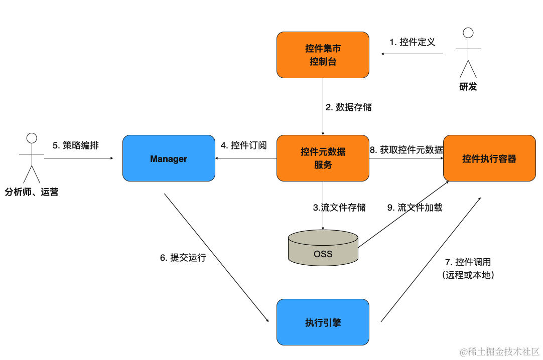 京东科技数字化营销能力的演进与最佳实践| 京东云技术团队