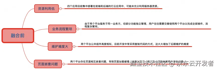 大型前端应用如何做系统融合？
