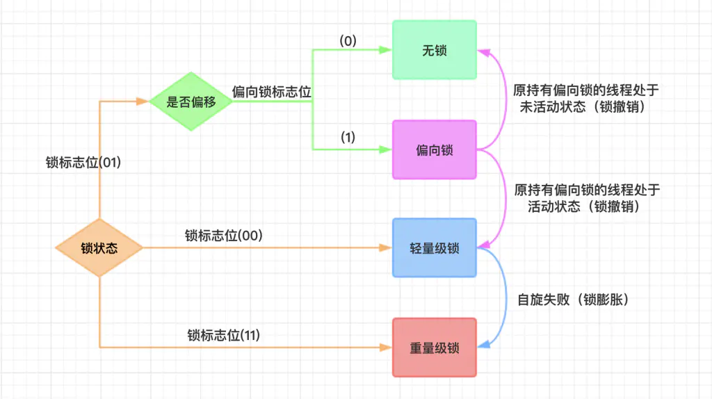 synchronized锁升级过程