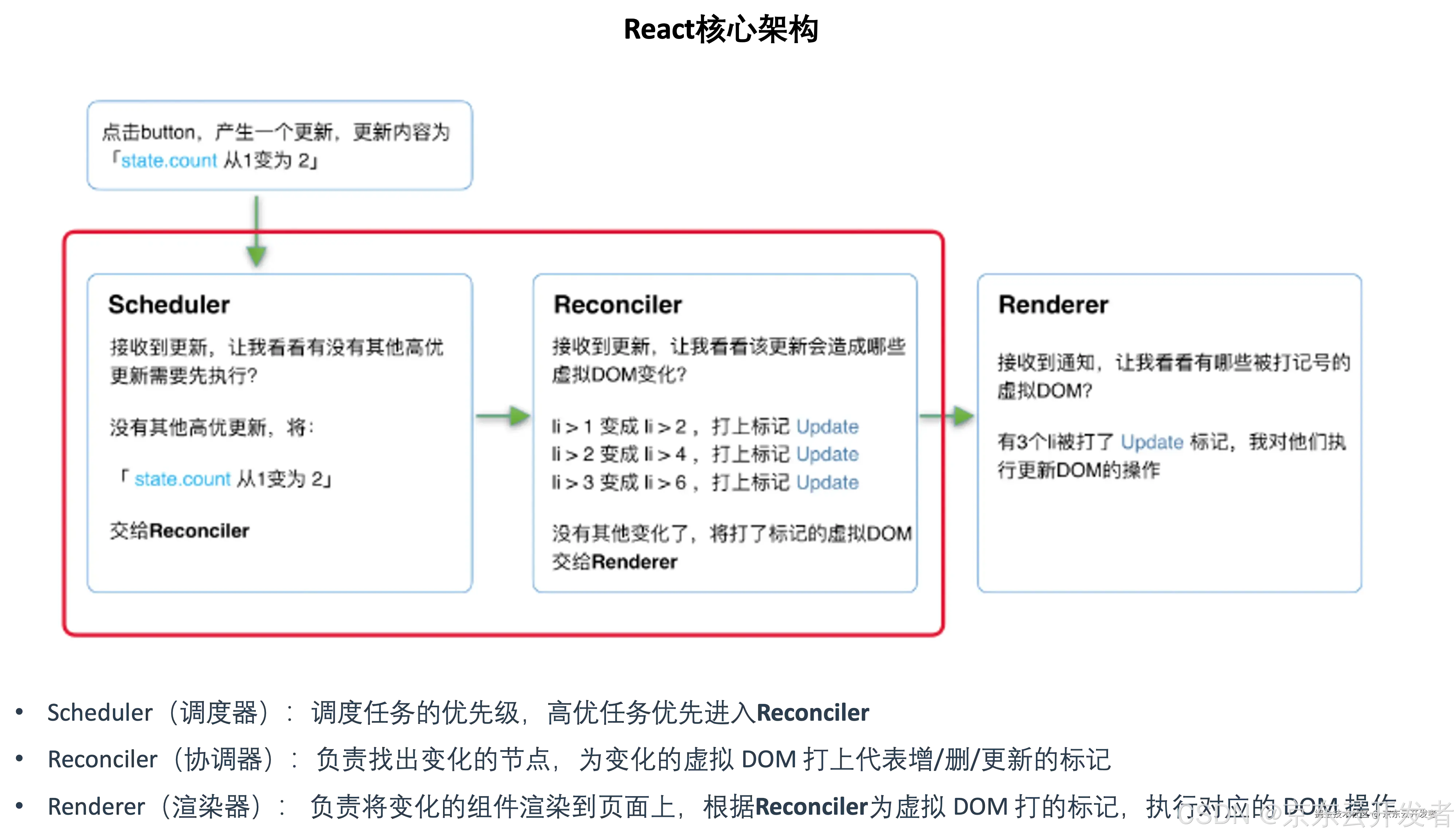 Taro 鸿蒙技术内幕系列（一）：如何将 React 代码跑在 ArkUI 上