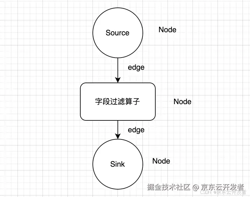 基于图遍历的Flink任务画布模式下零代码开发实现方案