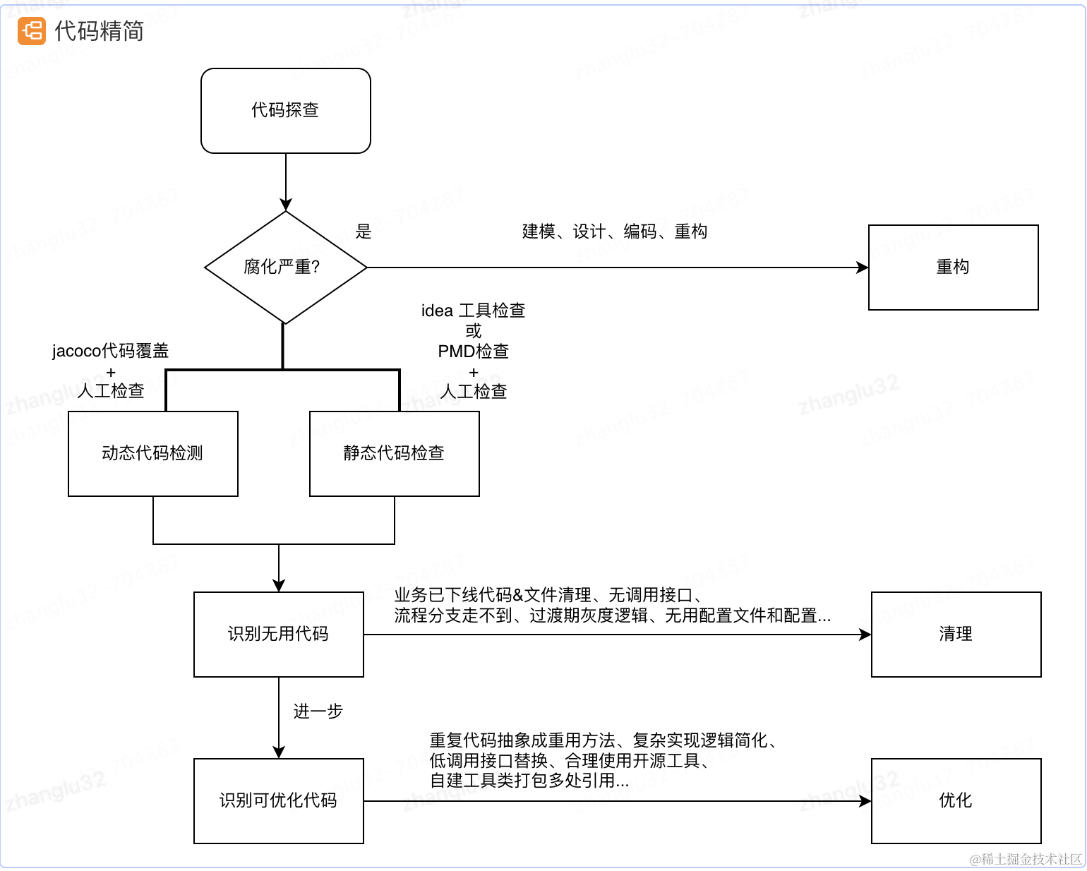 代码精简执行过程