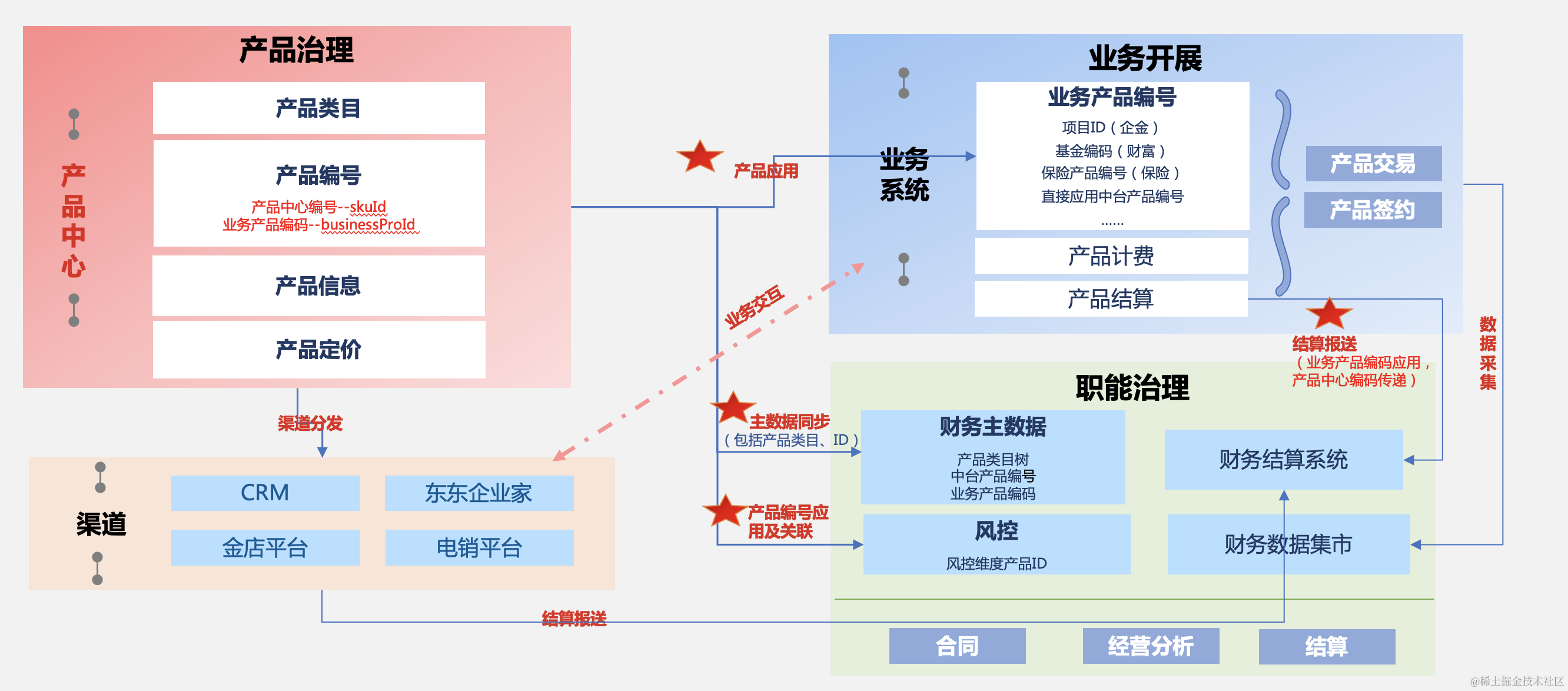 交易履约之产品中心实践| 京东云技术团队