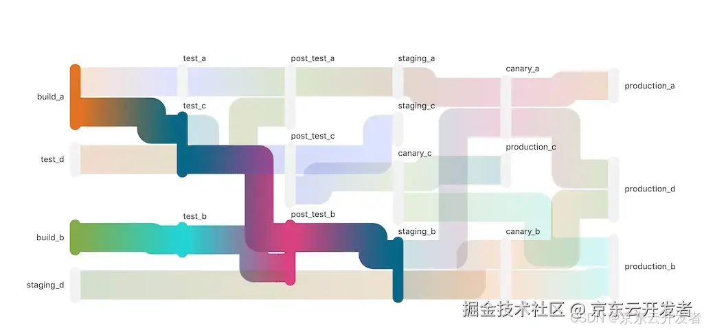 【行云流水线】满足你对工作流编排的一切幻想～skr