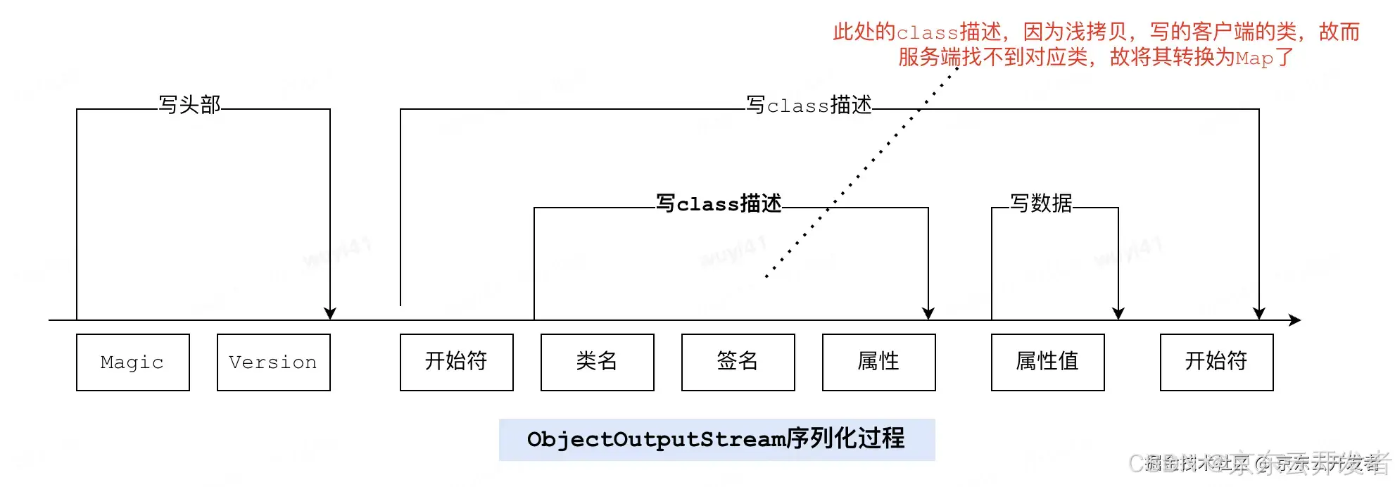 java浅拷贝BeanUtils.copyProperties引发的RPC异常