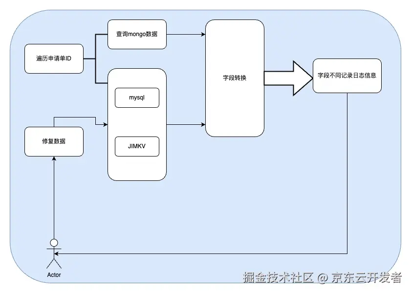 一次线上生产库的全流程切换完整方案