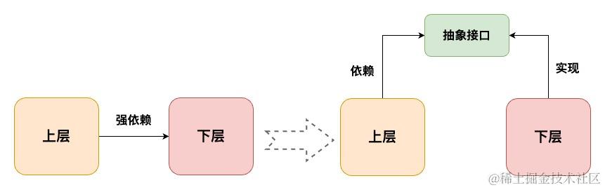 微服务架构下如何通过弱依赖原则保障系统高可用