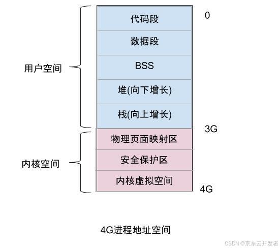 Linux内存泄露案例分析和内存管理分享