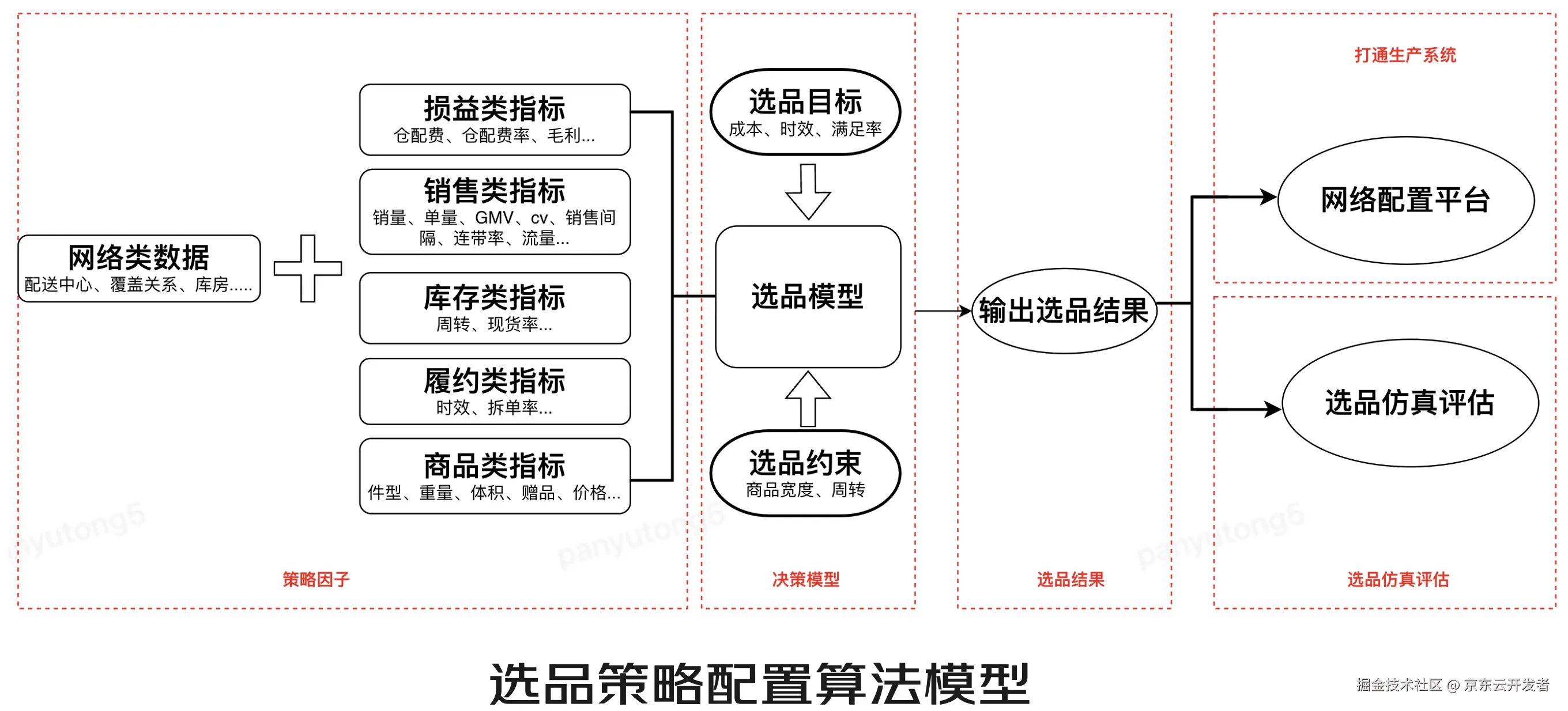 【内部业务支撑】智能规划算法赋能供应链降本增效