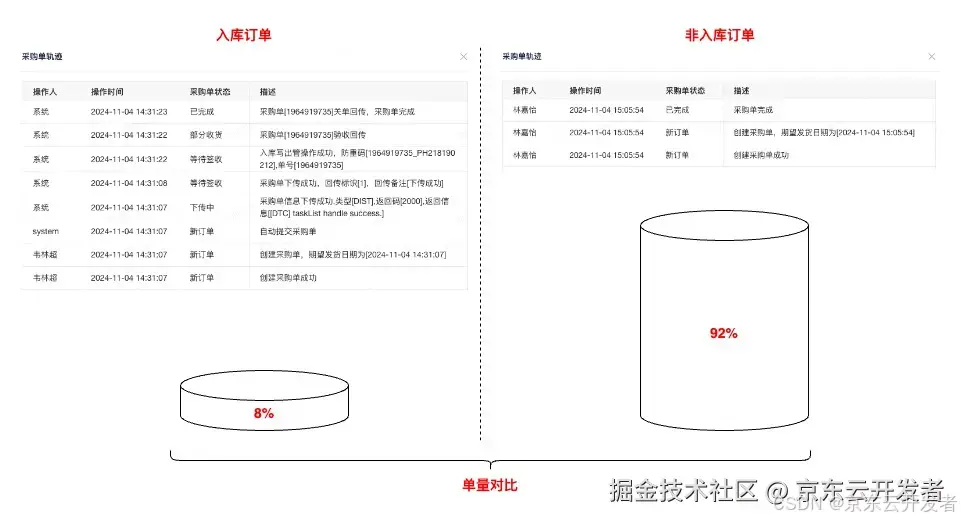 十亿级订单系统的数据库查询性能优化之路