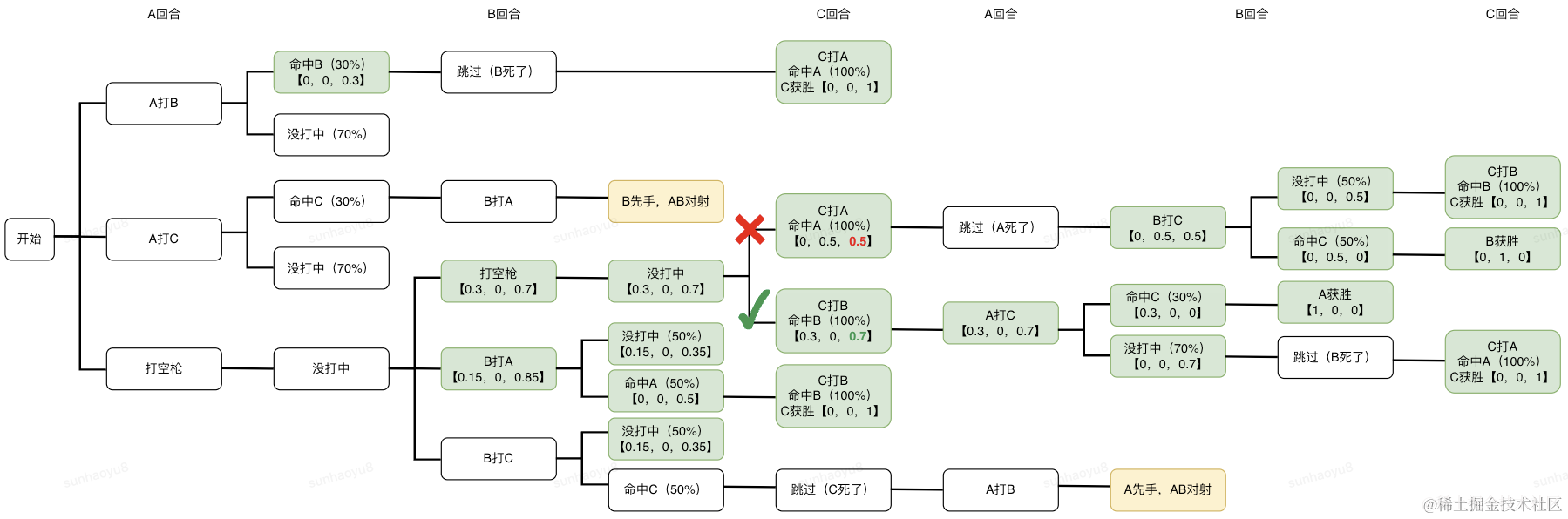 博弈论入门篇——「三个枪手」的心理博弈