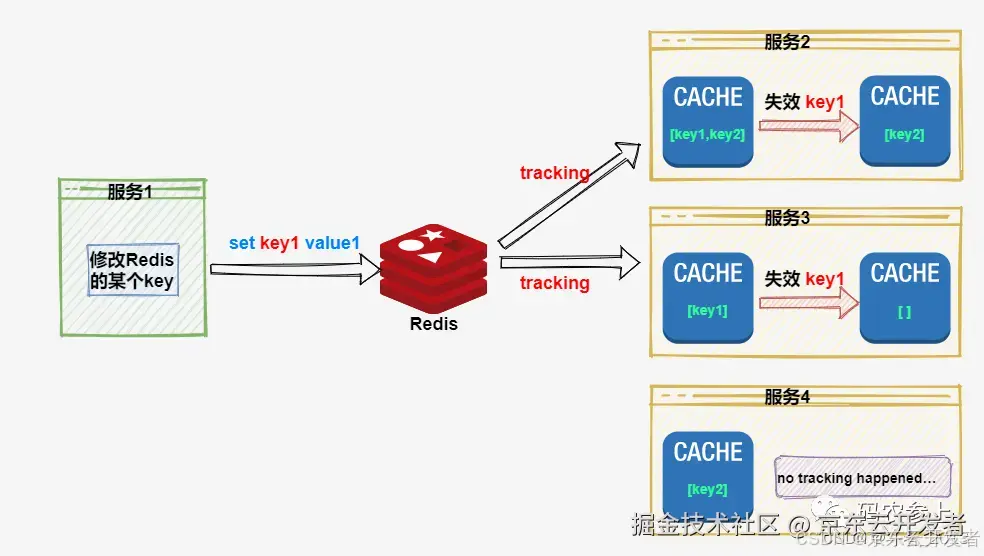 【原理】Redis热点Key自动发现机制和客户端缓存方案