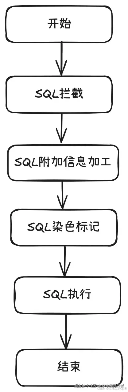 如何一眼定位SQL的代码来源：一款SQL染色标记的简易MyBatis插件