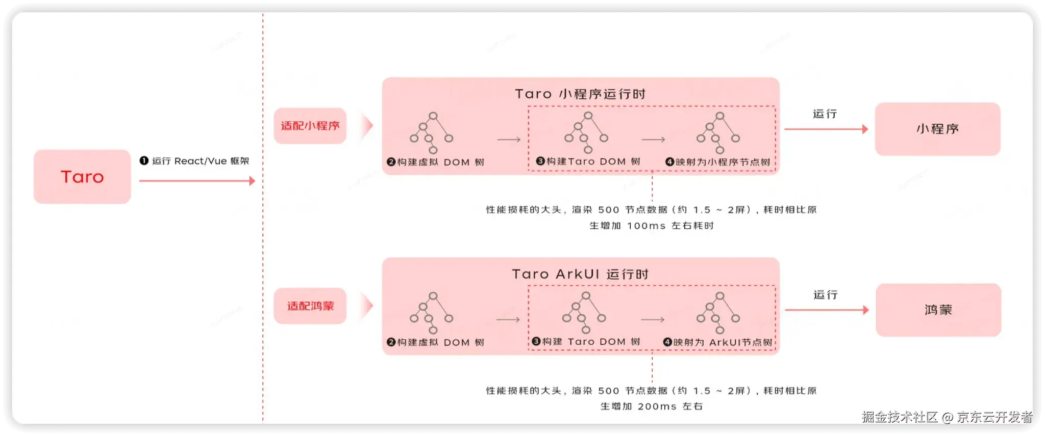 Taro on Harmony ：助力业务高效开发纯血鸿蒙应用