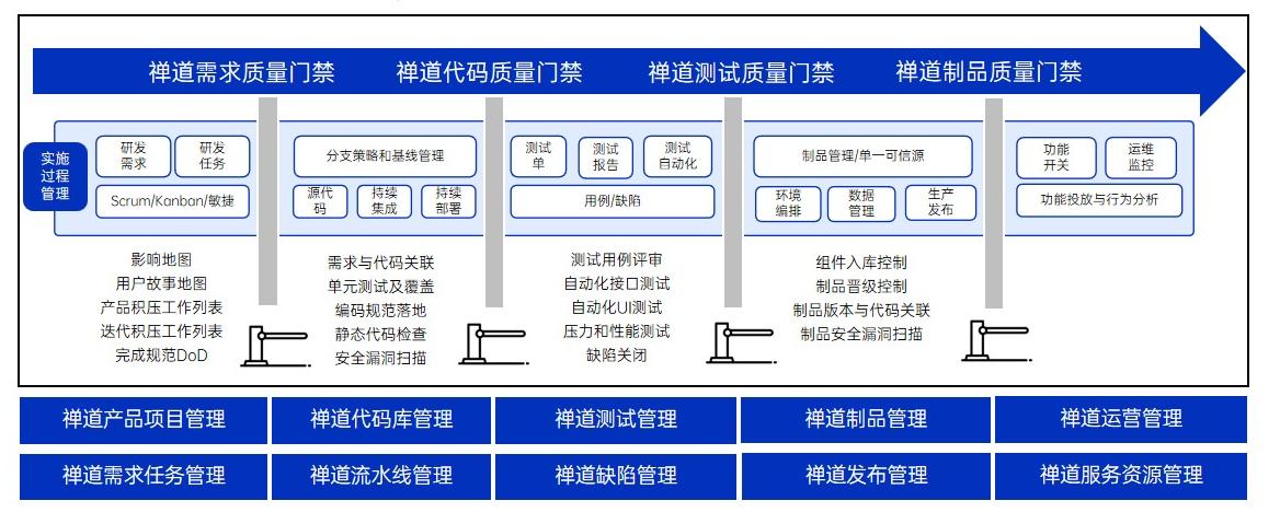 研发流程走出低谷，靠老一套肯定不行了