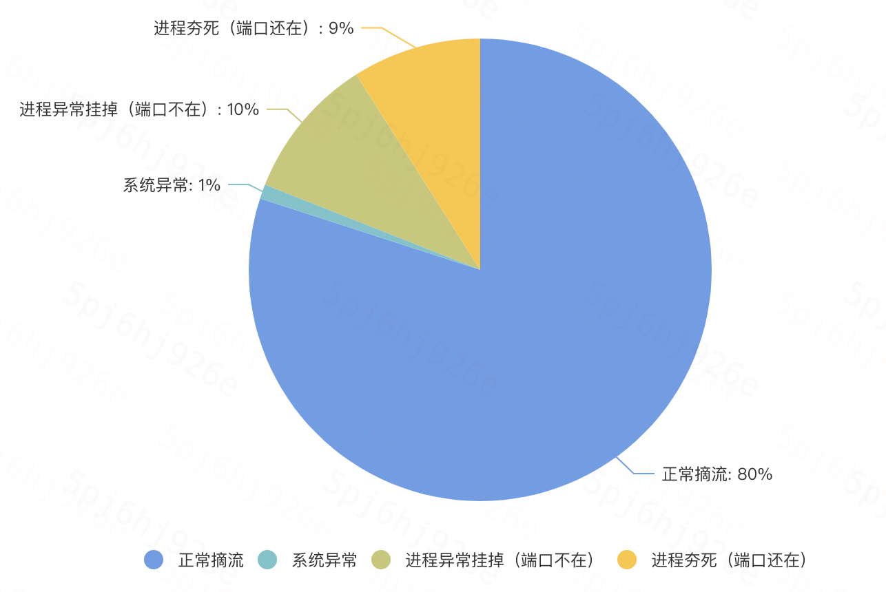 服务探活的五种方式