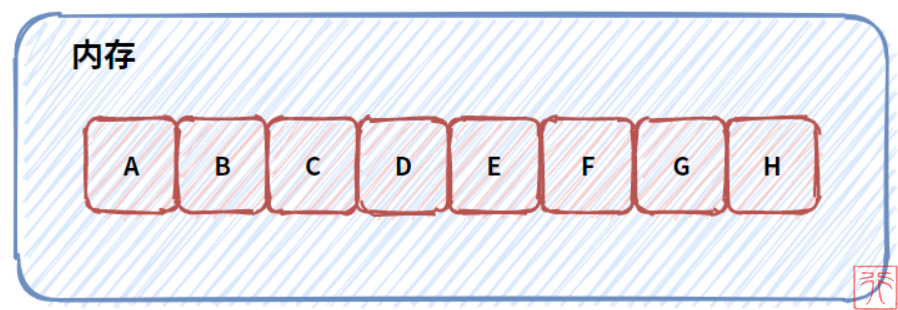 1. 顺序存储结构的线性表