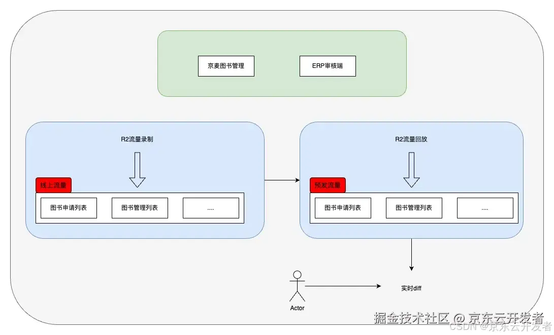 一次线上生产库的全流程切换完整方案