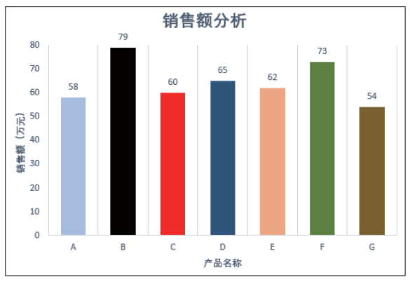 讲解Excel的16种图表类型的“含义”，知道该怎么画图了！