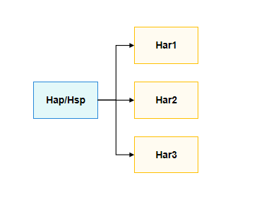 【HarmonyOS】HAR和HSP循环依赖和依赖传递问题详解