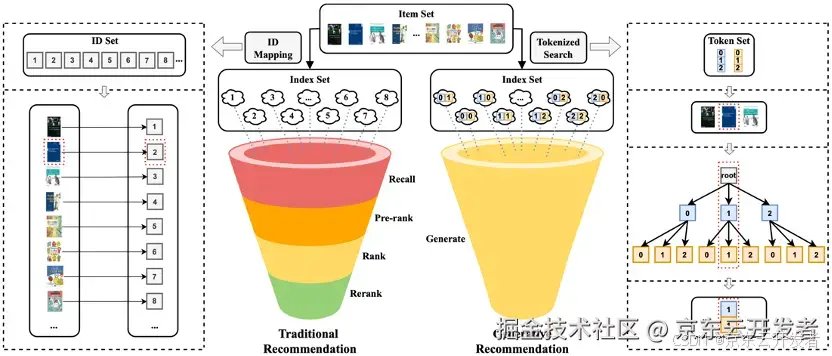 京东广告生成式召回基于 NVIDIA TensorRT-LLM 的推理加速实践