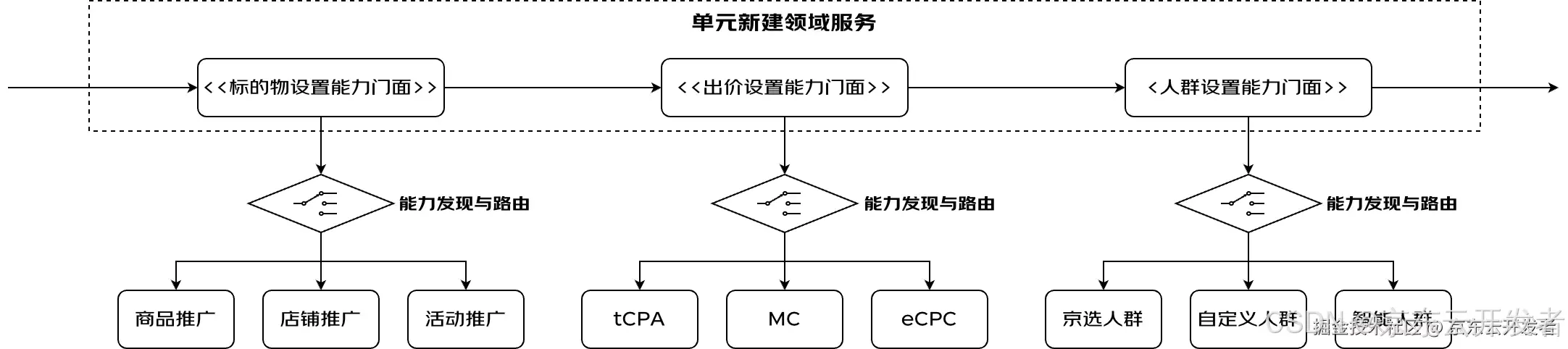 循序渐进搭建复杂B端系统整洁架构