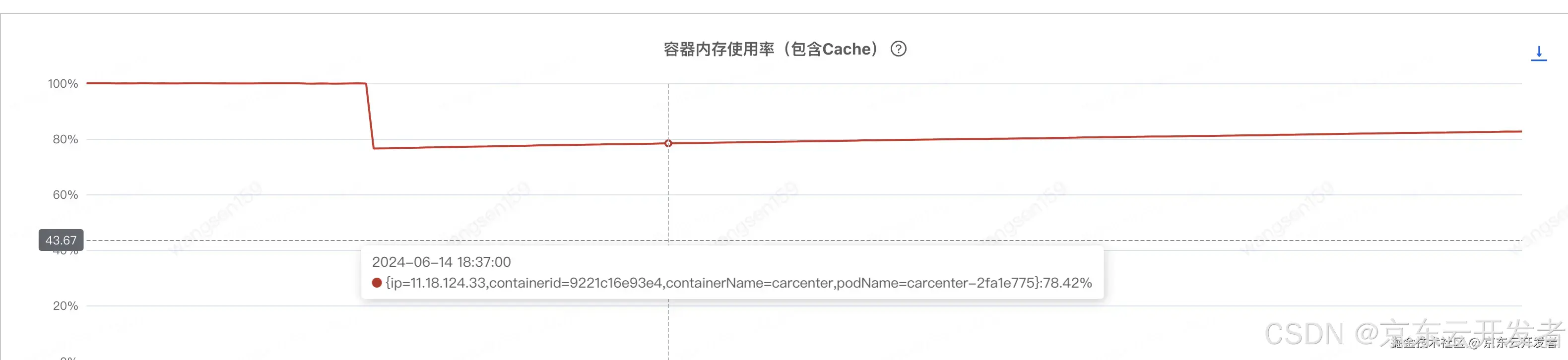 提供方耗时正常，调用方毛刺频频