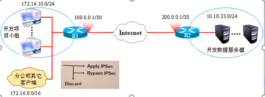 IPSec VPN原理介绍 | 京东物流技术团队