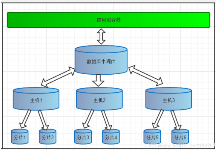 京东面试官：呦，你对中间件 Mycat了解的还挺深~