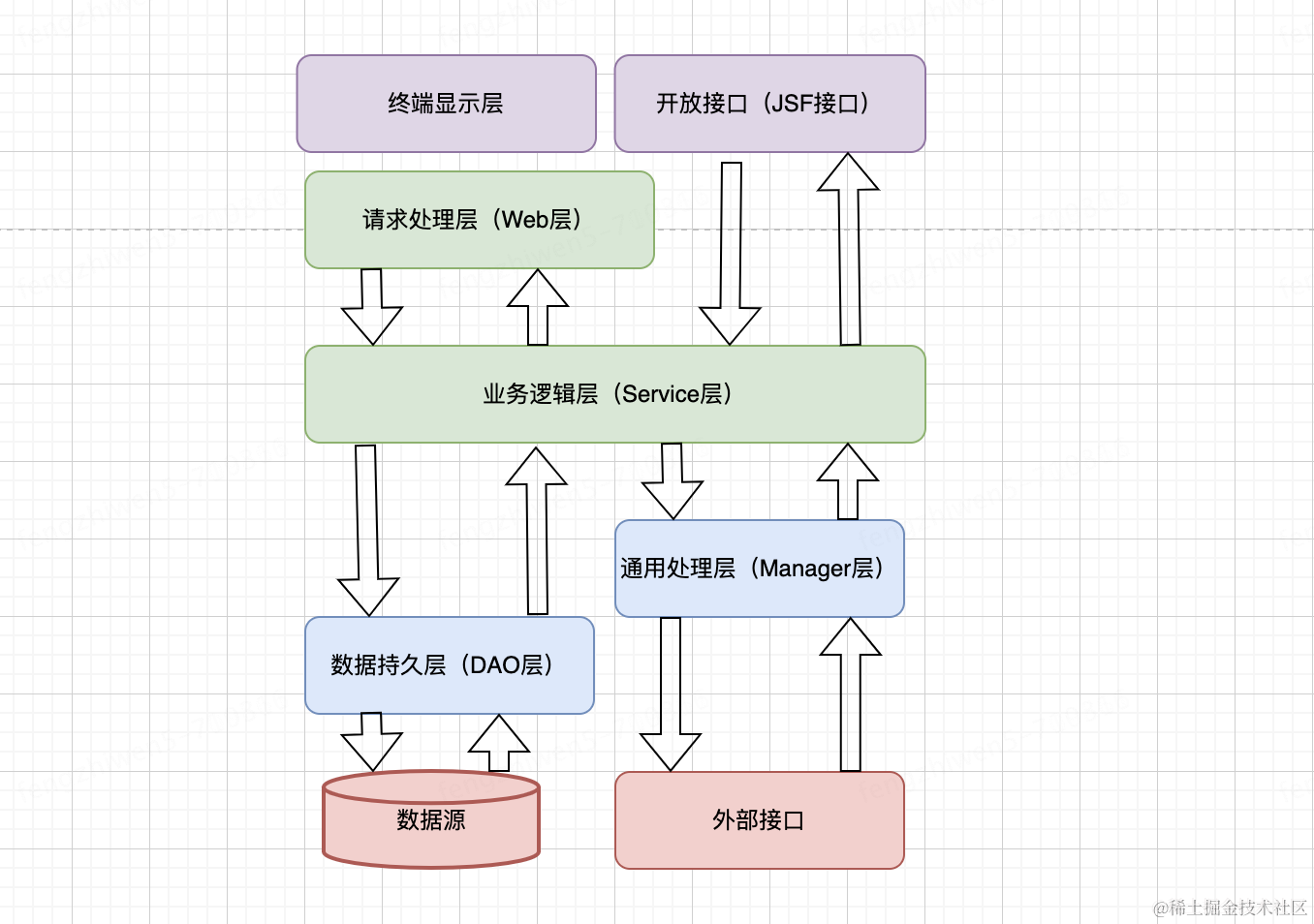 探讨篇（二）：分层架构的艺术 - 打造合理且高效的架构体系