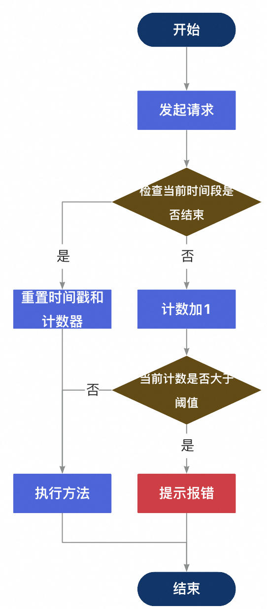 《优化接口设计的思路》系列：第七篇—接口限流策略