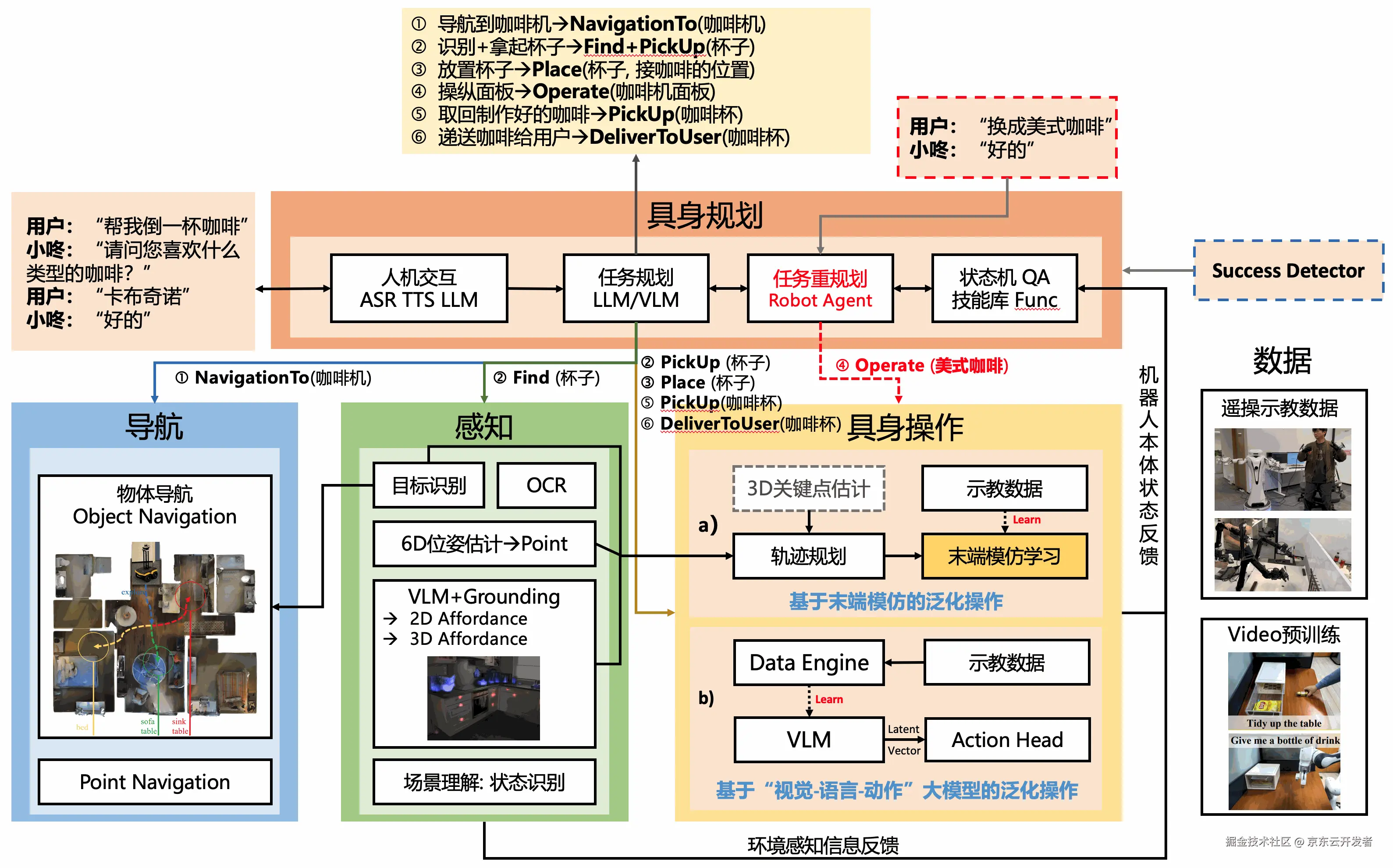 【前瞻技术布局】咖啡机器人：具身智能技术首阶段探索与实践