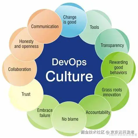 从DevOps状态报告看技术团队的文化建设