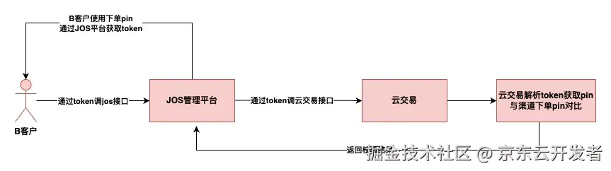 云交易技术对接全景