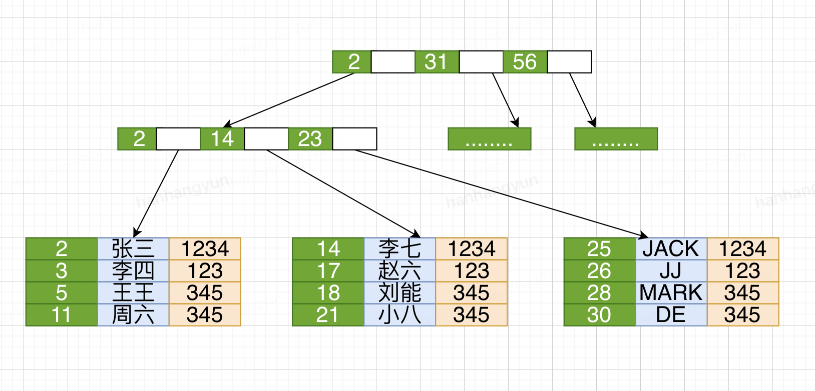 一文让你对mysql索引底层实现明明白白