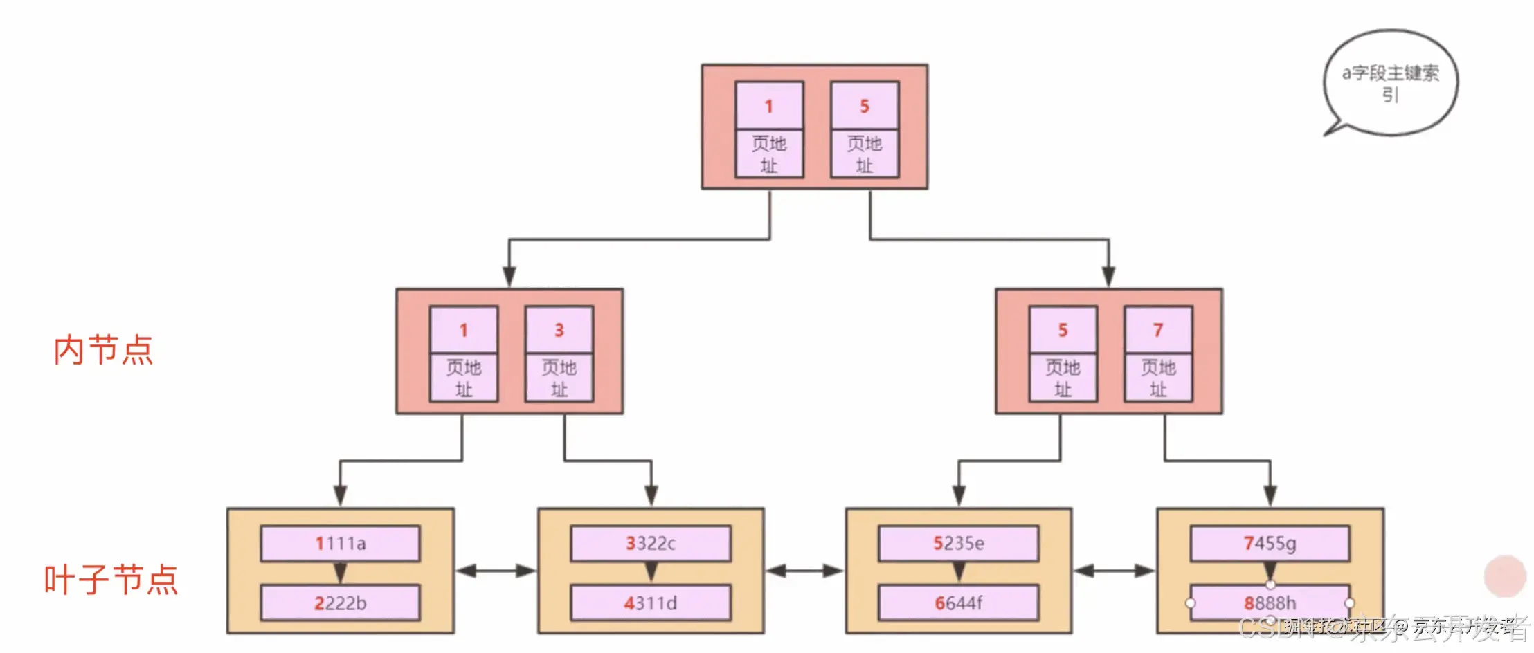 MySQL性能优化浅析及线上案例