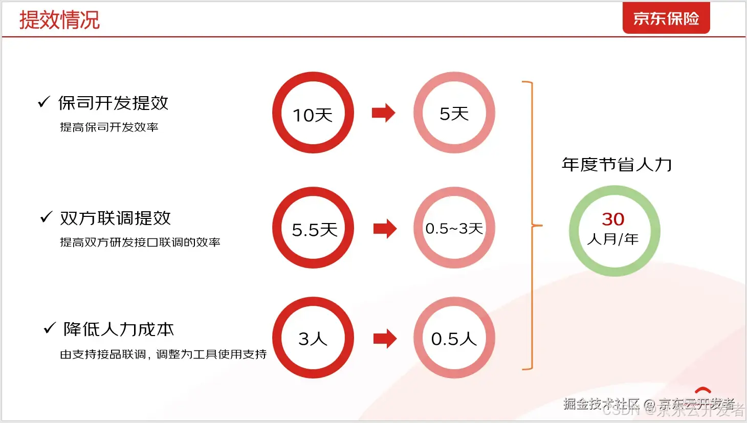 万字长文：京东保险供应链的前世今生