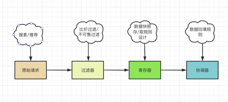 体验提升-一个“小技巧”彻底解决锦礼商品可见不可售 | 京东云技术团队