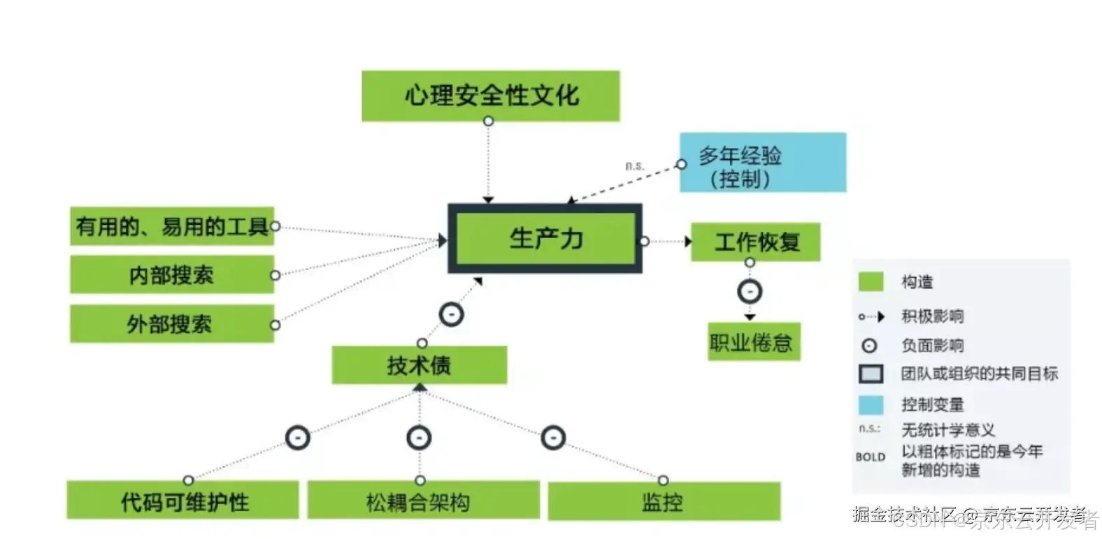 从DevOps状态报告看技术团队的文化建设