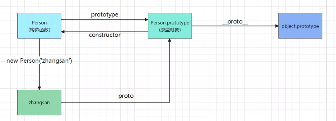 一篇文章告诉你JavaScript 如何实现继承