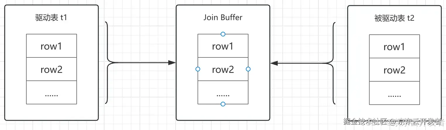 从MySQL JOIN 算法角度看如何优化SQL