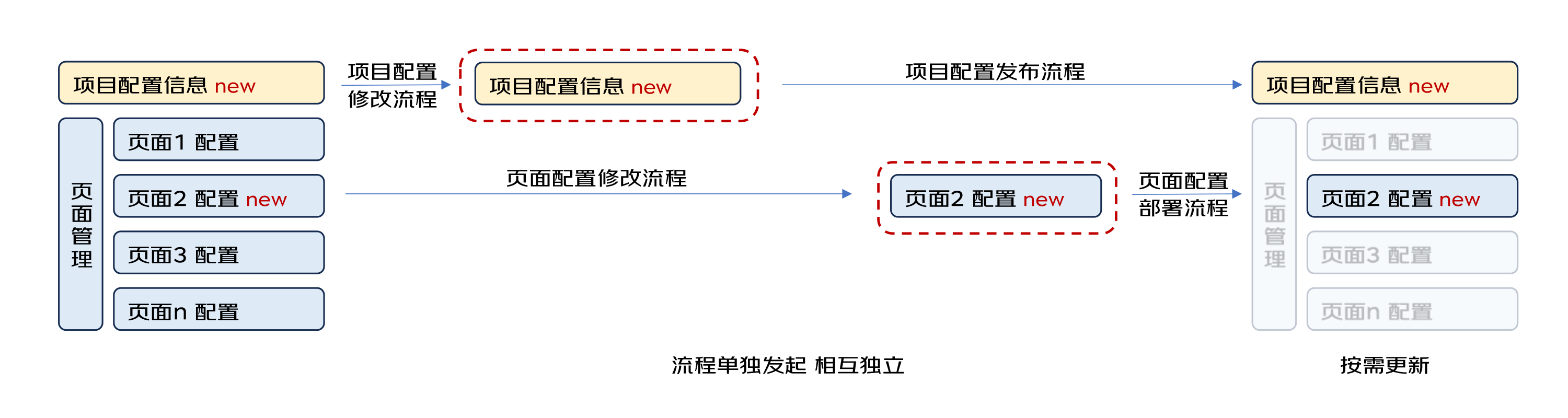 【低代码】低代码平台协同&敏捷场景下的并行开发解决方案探索 | 京东云技术团队