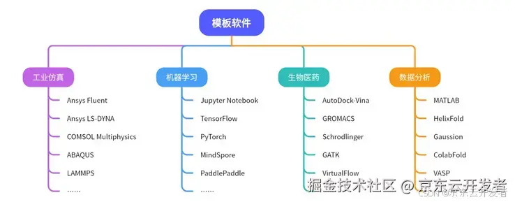 与时俱进，京东云高性能计算平台