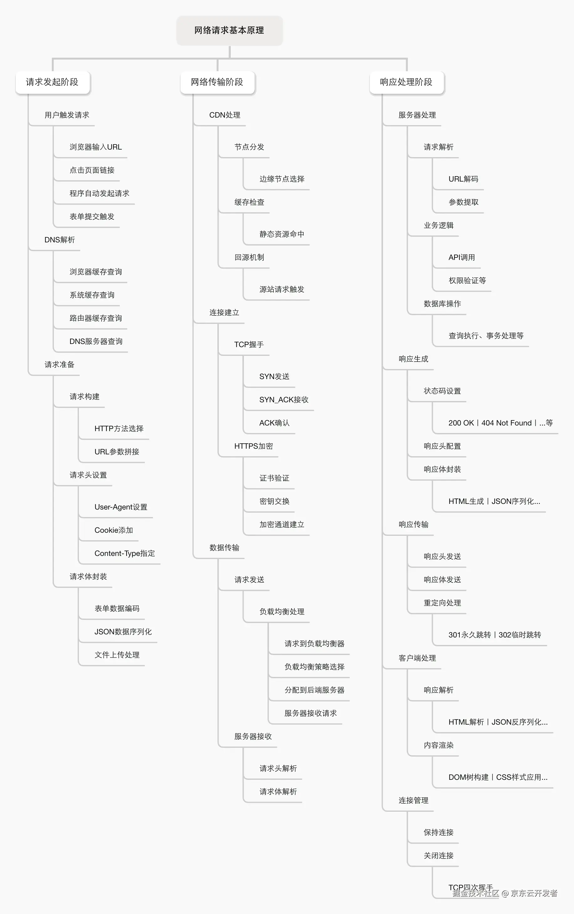简述大前端技术栈的网络原理