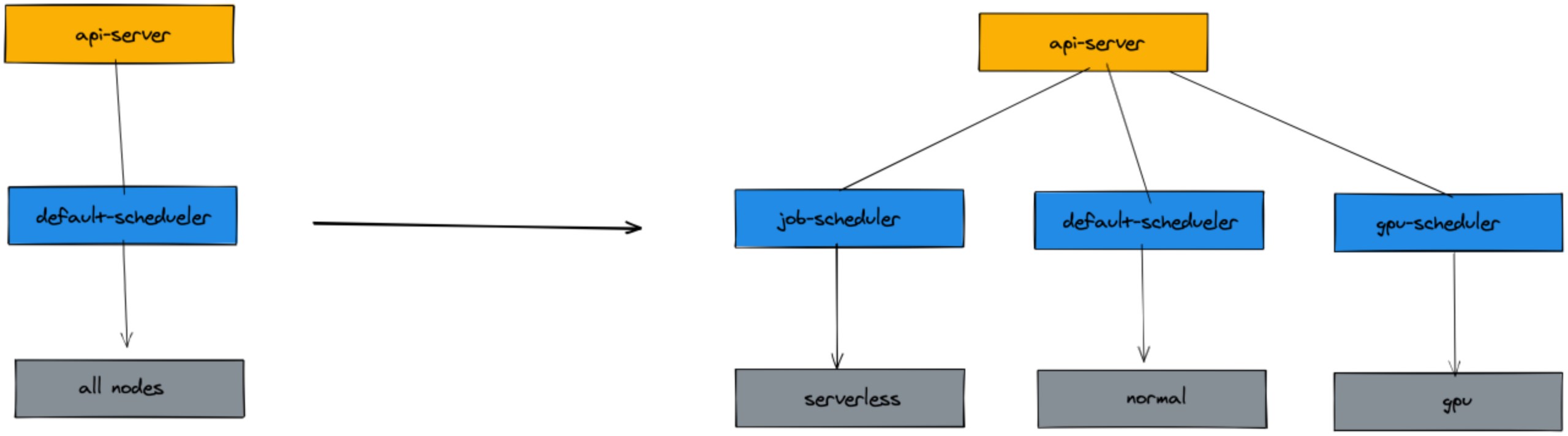 作业帮 Kubernetes 原生调度器优化实践