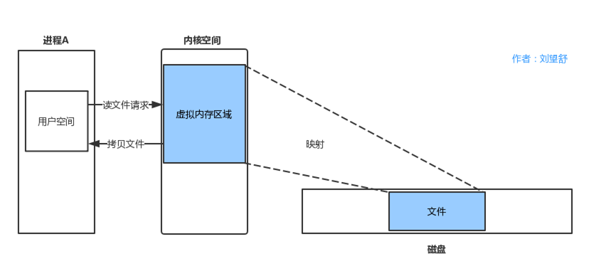 Android Binder原理（一）学习Binder前必须要了解的知识点